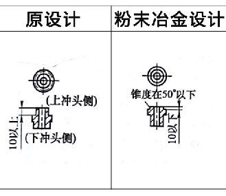 利于粉末冶金壓坯密度均勻實例1