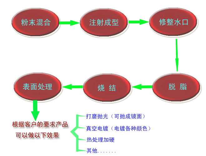 什么是MIM？?金屬粉末注射成型技術